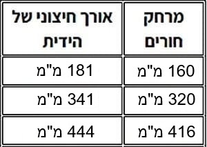 ידית חת מעוצבת למטבחים וארונות דגם 846 טבלת מידות